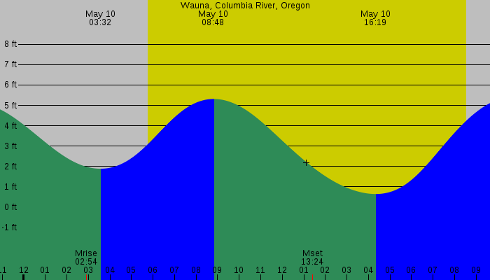 Tide graph for Wauna, Columbia River, Oregon