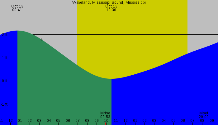 Tide graph for Waveland, Mississipi Sound, Mississippi