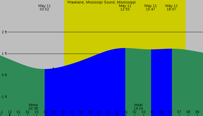 Tide graph for Waveland, Mississipi Sound, Mississippi