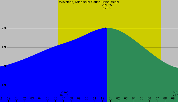 Tide graph for Waveland, Mississipi Sound, Mississippi