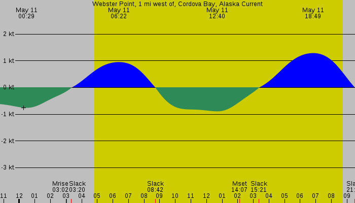 Tide graph for Webster Point, 1 mi west of, Cordova Bay, Alaska Current