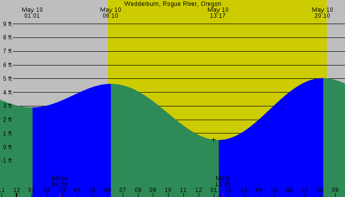 Tide graph for Wedderburn, Rogue River, Oregon