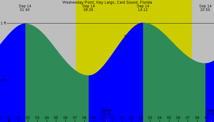 Tide graph for Wednesday Point, Key Largo, Card Sound, Florida