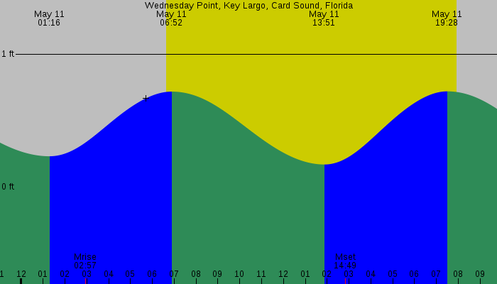 Tide graph for Wednesday Point, Key Largo, Card Sound, Florida