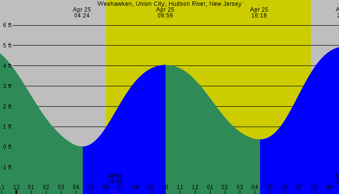 Tide graph for Weehawken, Union City, Hudson River, New Jersey