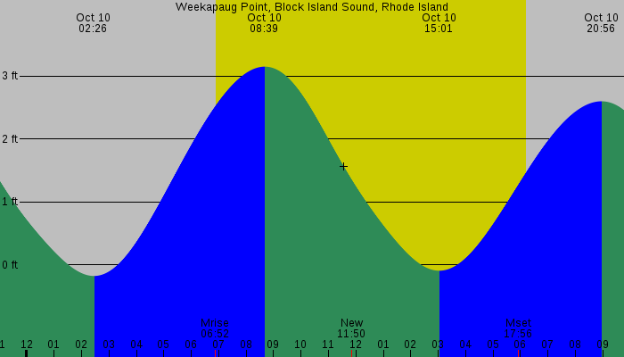 Tide graph for Weekapaug Point, Block Island Sound, Rhode Island
