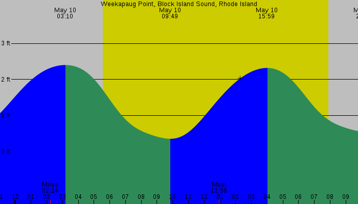 Tide graph for Weekapaug Point, Block Island Sound, Rhode Island