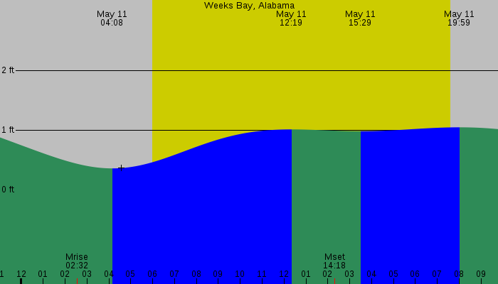 Tide graph for Weeks Bay, Alabama