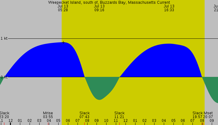 Tide graph for Weepecket Island, south of, Buzzards Bay, Massachusetts Current