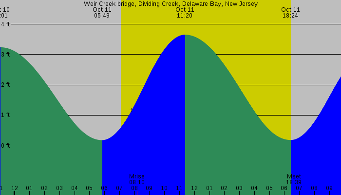 Tide graph for Weir Creek bridge, Dividing Creek, Delaware Bay, New Jersey