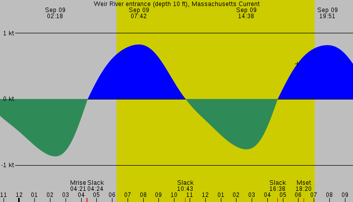 Tide graph for Weir River entrance (depth 10 ft), Massachusetts Current