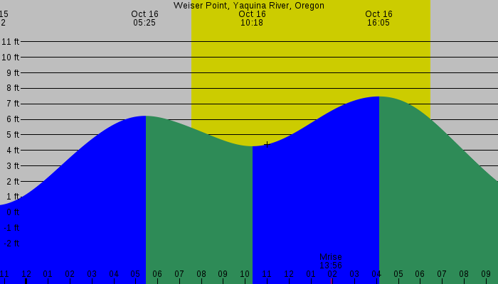 Tide graph for Weiser Point, Yaquina River, Oregon