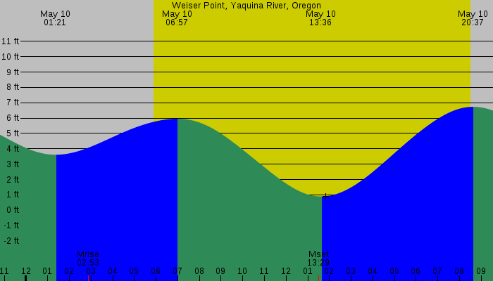 Tide graph for Weiser Point, Yaquina River, Oregon