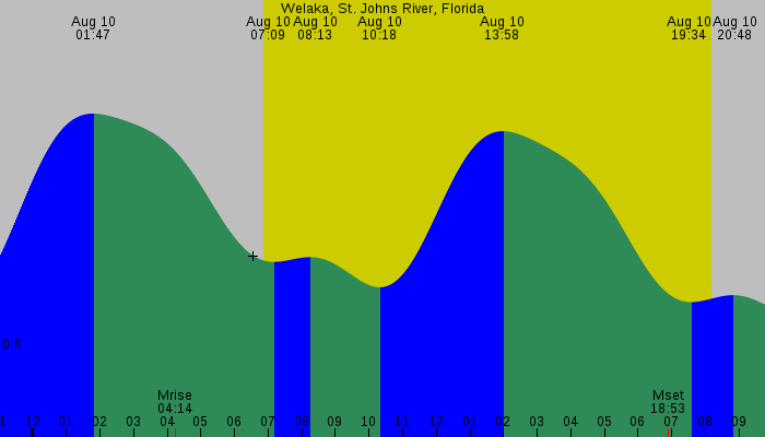 Tide graph for Welaka, St. Johns River, Florida