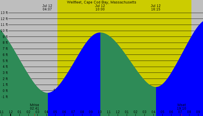 Tide graph for Wellfleet, Cape Cod Bay, Massachusetts