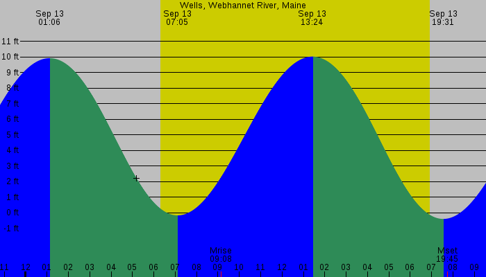 Tide graph for Wells, Webhannet River, Maine