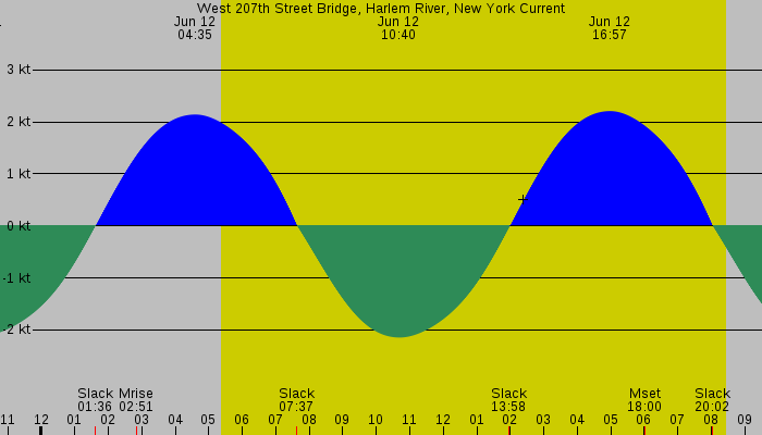 Tide graph for West 207th Street Bridge, Harlem River, New York Current