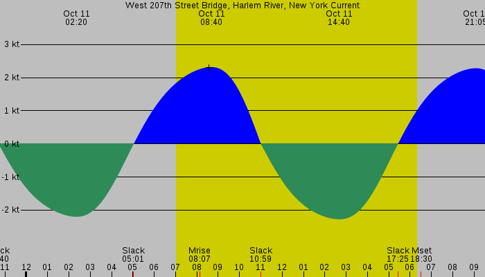Tide graph for West 207th Street Bridge, Harlem River, New York Current