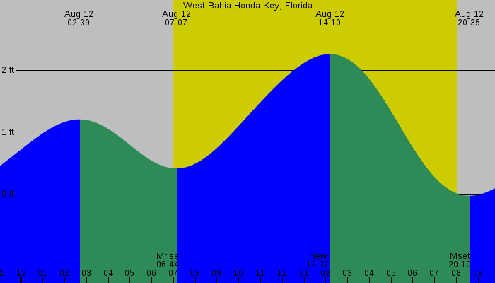 Tide graph for West Bahia Honda Key, Florida