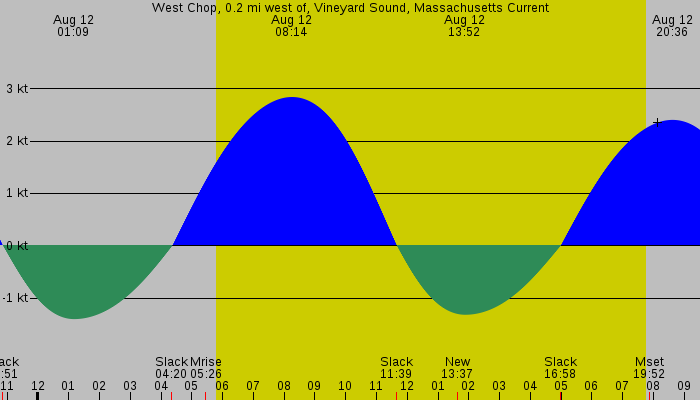 Tide graph for West Chop, 0.2 mi west of, Vineyard Sound, Massachusetts Current