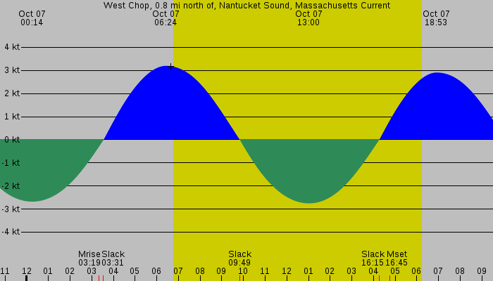 Tide graph for West Chop, 0.8 mi north of, Nantucket Sound, Massachusetts Current