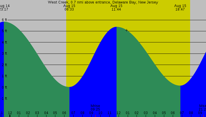 Tide graph for West Creek, 0.7 nmi above entrance, Delaware Bay, New Jersey