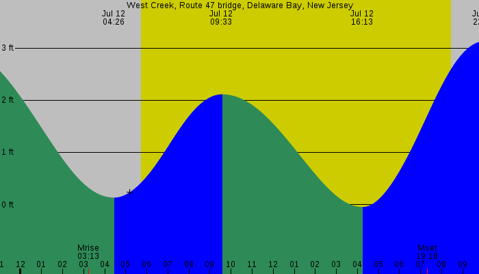 Tide graph for West Creek, Route 47 bridge, Delaware Bay, New Jersey
