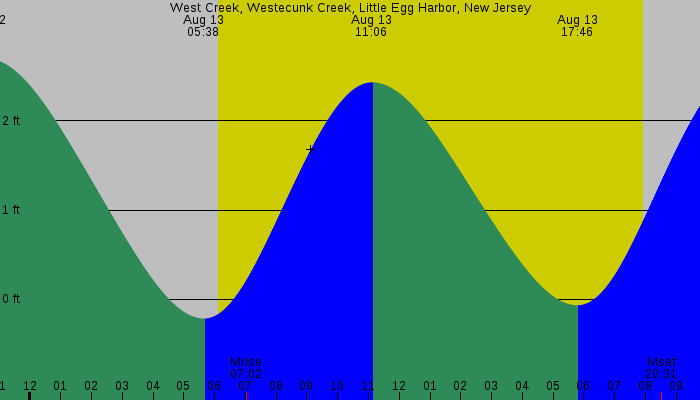 Tide graph for West Creek, Westecunk Creek, Little Egg Harbor, New Jersey