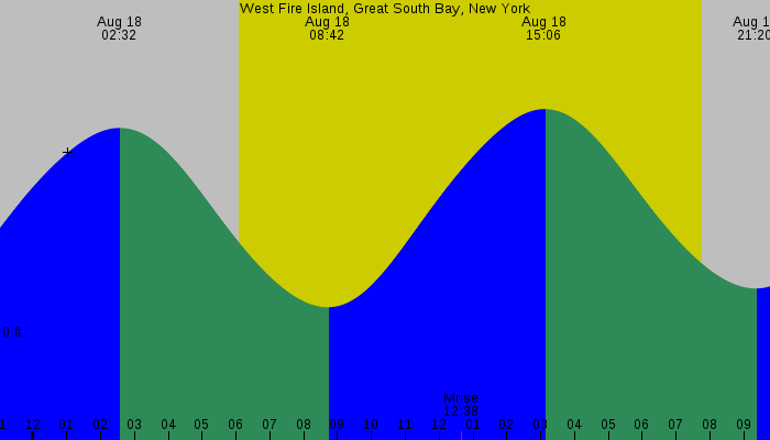 Tide graph for West Fire Island, Great South Bay, New York