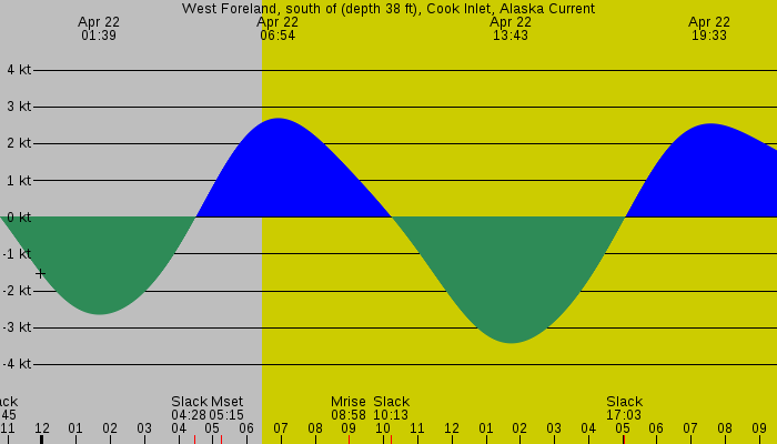 Tide graph for West Foreland, south of (depth 38 ft), Cook Inlet, Alaska Current