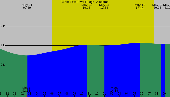 Tide graph for West Fowl River Bridge, Alabama