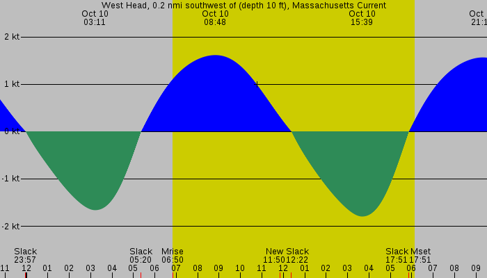 Tide graph for West Head, 0.2 nmi southwest of (depth 10 ft), Massachusetts Current