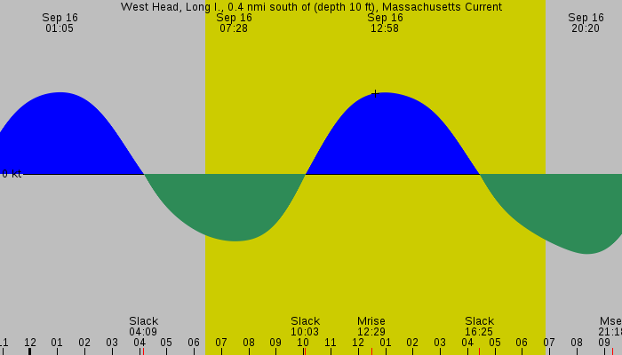 Tide graph for West Head, Long I., 0.4 nmi south of (depth 10 ft), Massachusetts Current