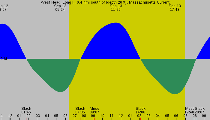 Tide graph for West Head, Long I., 0.4 nmi south of (depth 20 ft), Massachusetts Current