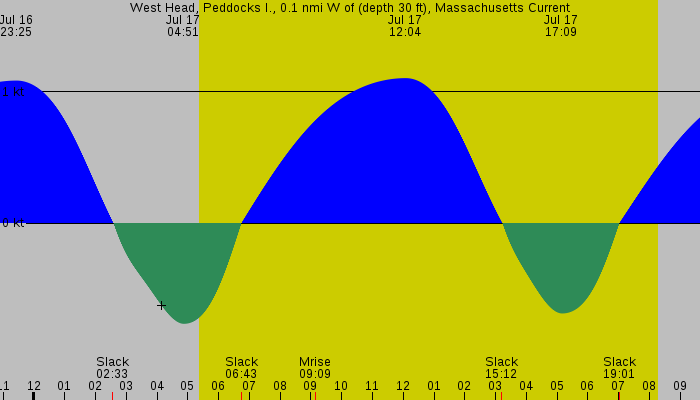 Tide graph for West Head, Peddocks I., 0.1 nmi W of (depth 30 ft), Massachusetts Current