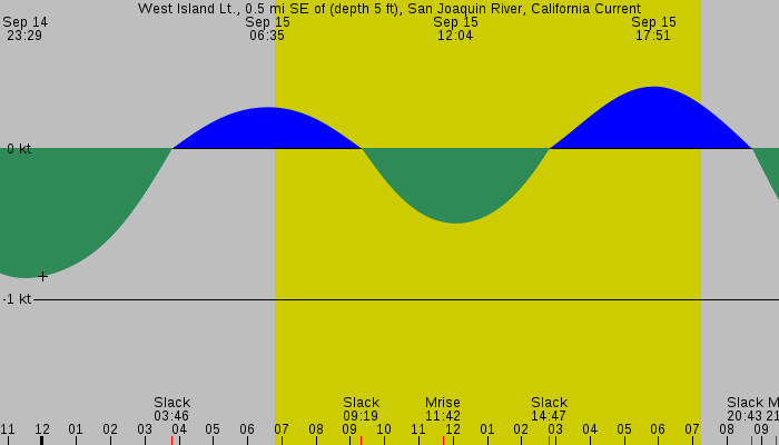 Tide graph for West Island Lt., 0.5 mi SE of (depth 5 ft), San Joaquin River, California Current
