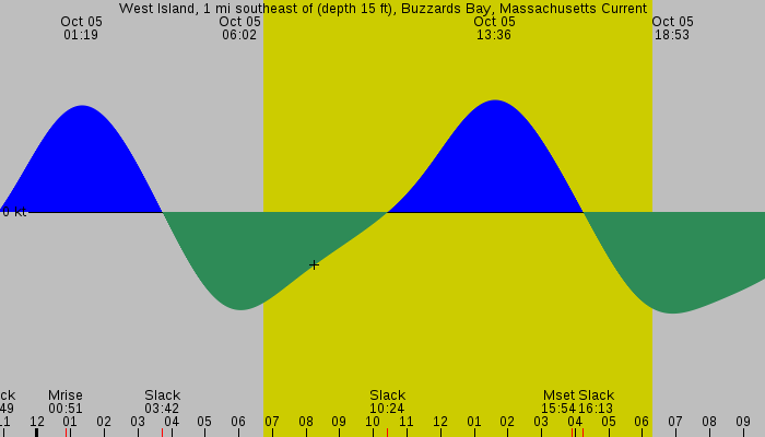 Tide graph for West Island, 1 mi southeast of (depth 15 ft), Buzzards Bay, Massachusetts Current