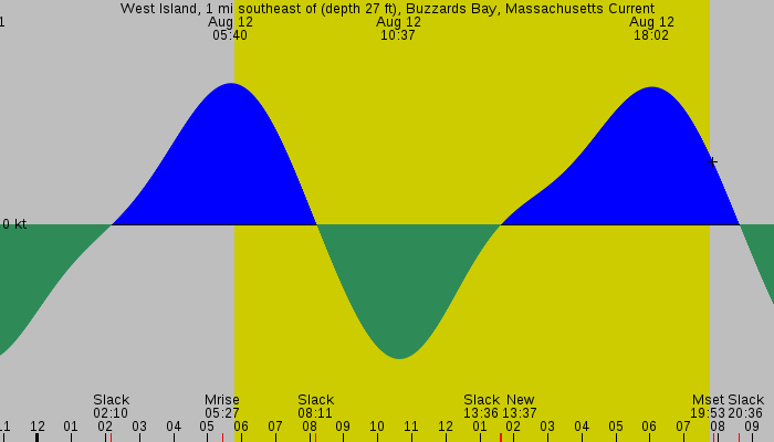 Tide graph for West Island, 1 mi southeast of (depth 27 ft), Buzzards Bay, Massachusetts Current