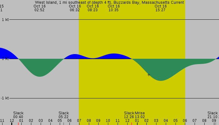 Tide graph for West Island, 1 mi southeast of (depth 4 ft), Buzzards Bay, Massachusetts Current