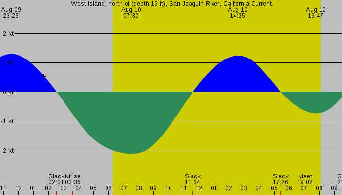 Tide graph for West Island, north of (depth 13 ft), San Joaquin River, California Current