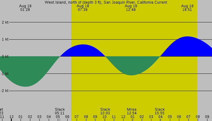 Tide graph for West Island, north of (depth 3 ft), San Joaquin River, California Current