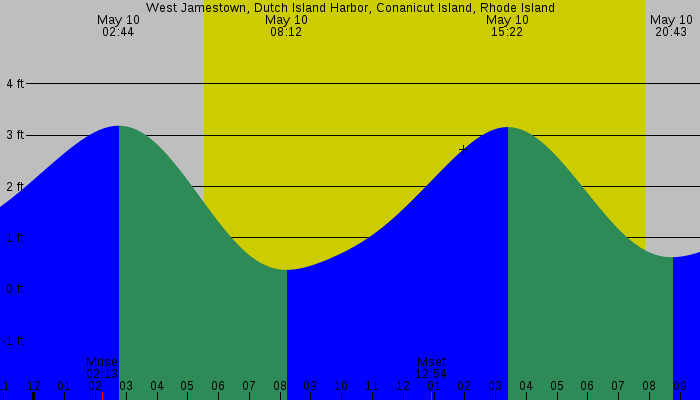 Tide graph for West Jamestown, Dutch Island Harbor, Conanicut Island, Rhode Island