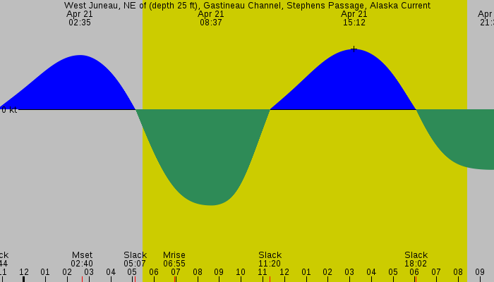 Tide graph for West Juneau, NE of (depth 25 ft), Gastineau Channel, Stephens Passage, Alaska Current