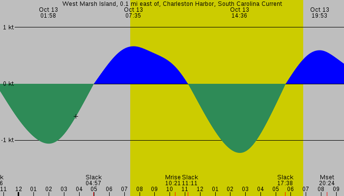 Tide graph for West Marsh Island, 0.1 mi east of, Charleston Harbor, South Carolina Current