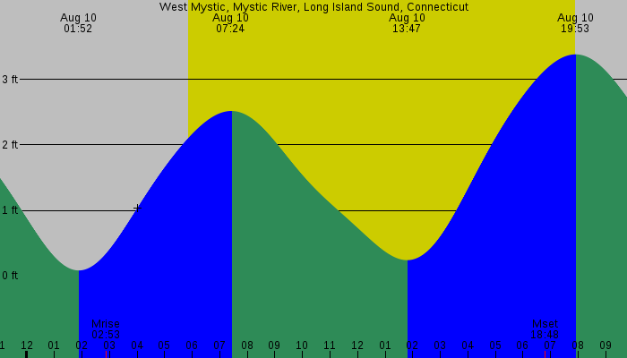 Tide graph for West Mystic, Mystic River, Long Island Sound, Connecticut