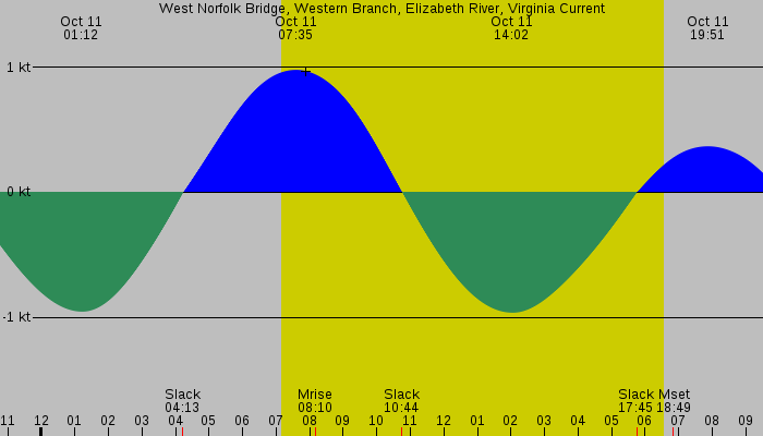Tide graph for West Norfolk Bridge, Western Branch, Elizabeth River, Virginia Current