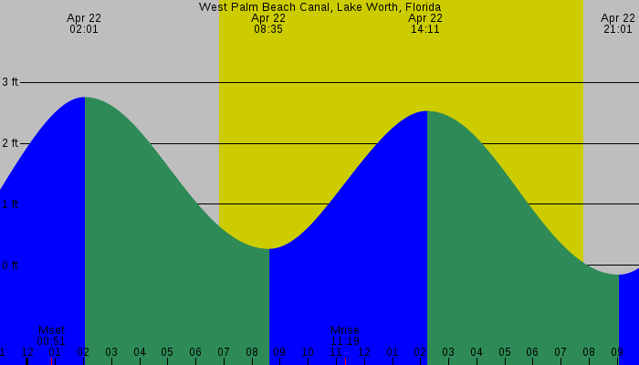 Tide graph for West Palm Beach Canal, Lake Worth, Florida
