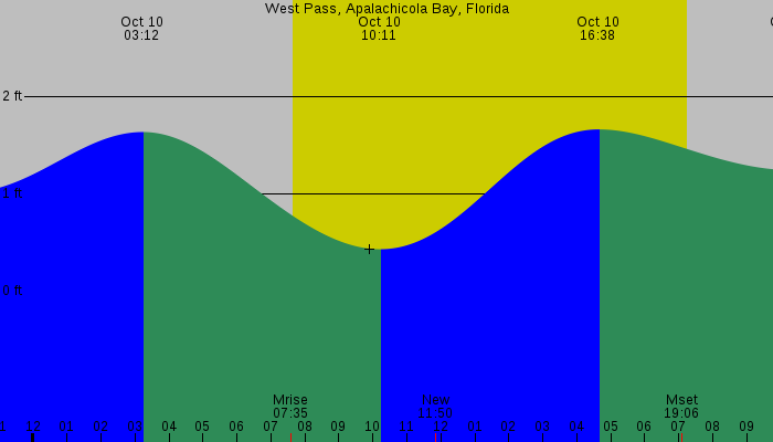 Tide graph for West Pass, Apalachicola Bay, Florida