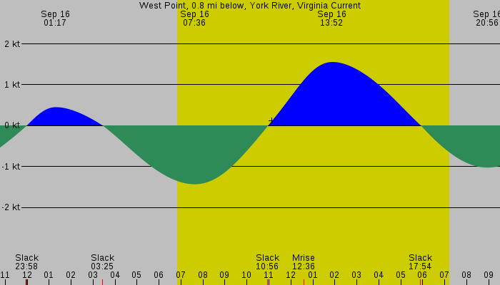 Tide graph for West Point, 0.8 mi below, York River, Virginia Current