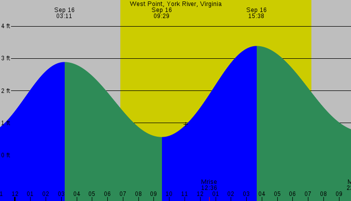 Tide graph for West Point, York River, Virginia